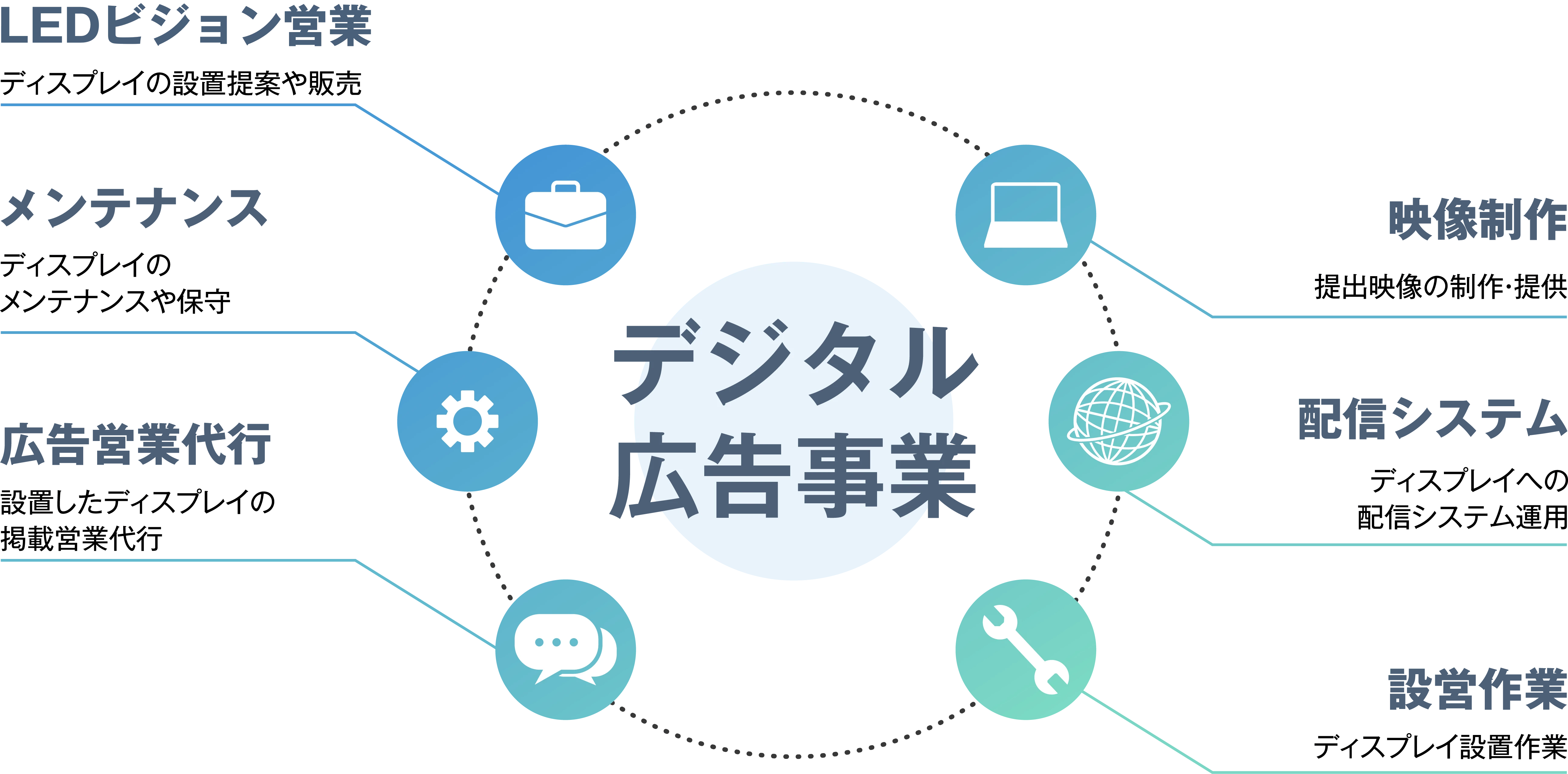 デジタル広告事業：LEDビジョン営業／メンテナンス／広告営業代行／設営作業／配信システム／映像制作